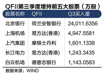 社保基金、QFII、保险调仓各有偏好