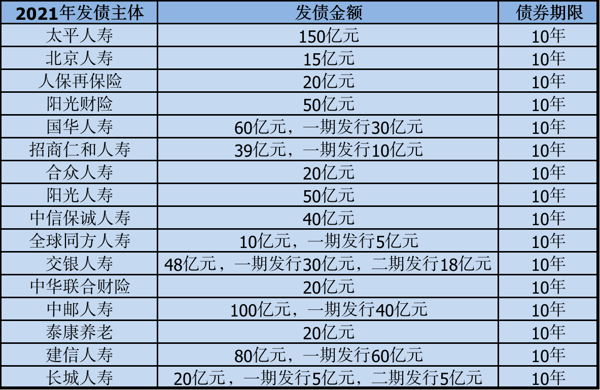 险企今年发债创历史新高！