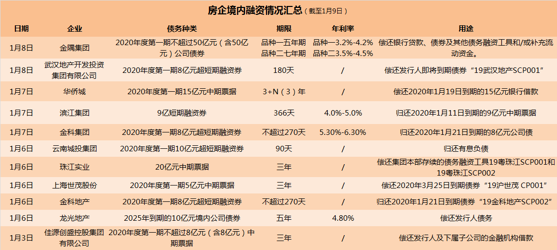 低利率下金融机构发债忙!