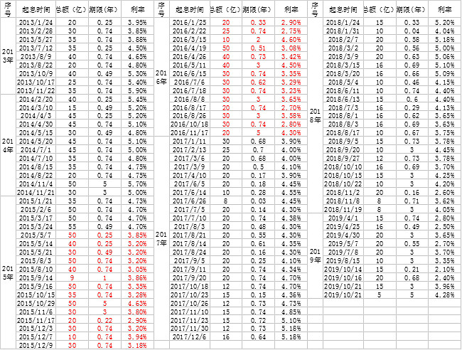 低利率下金融机构发债忙!