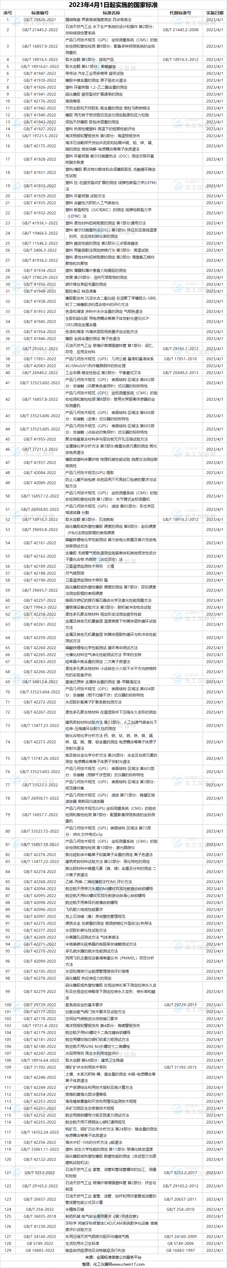1月1日起,这些国家标准将实施