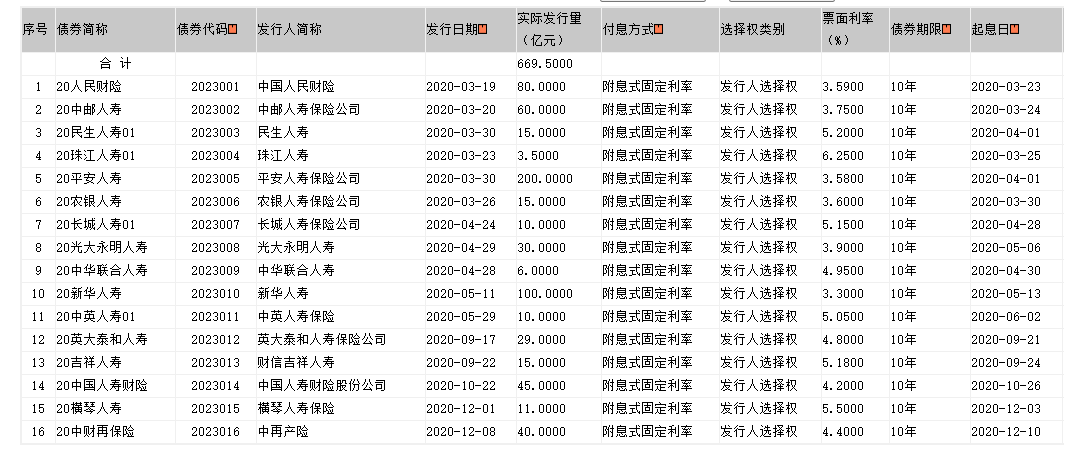 超250亿元!险企发债“解渴”热情不减