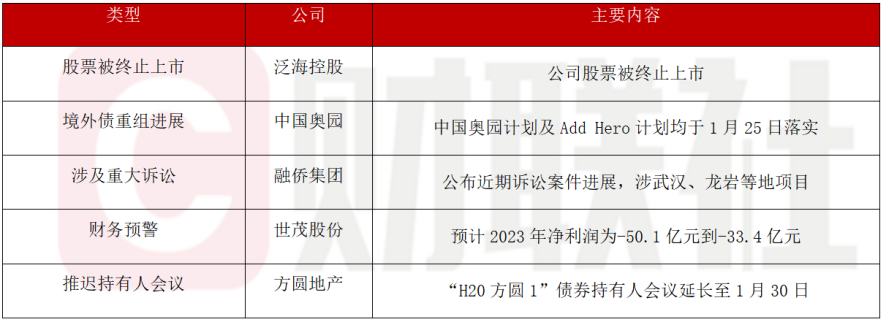 债市公告精选（2月27日）|鸿达退债因流动资金不足无法兑付9165万回售本息；“20荣盛地产MTN002”未能足额兑付本息