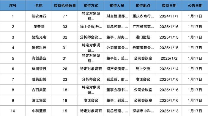 唯科科技:公司2月19日至2月21日的机构调研已于24日晚间及时披露