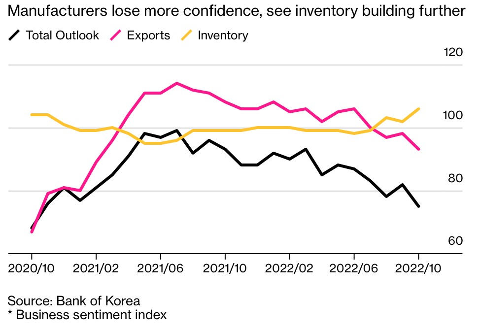 调查：韩国制造业5月前景将恶化