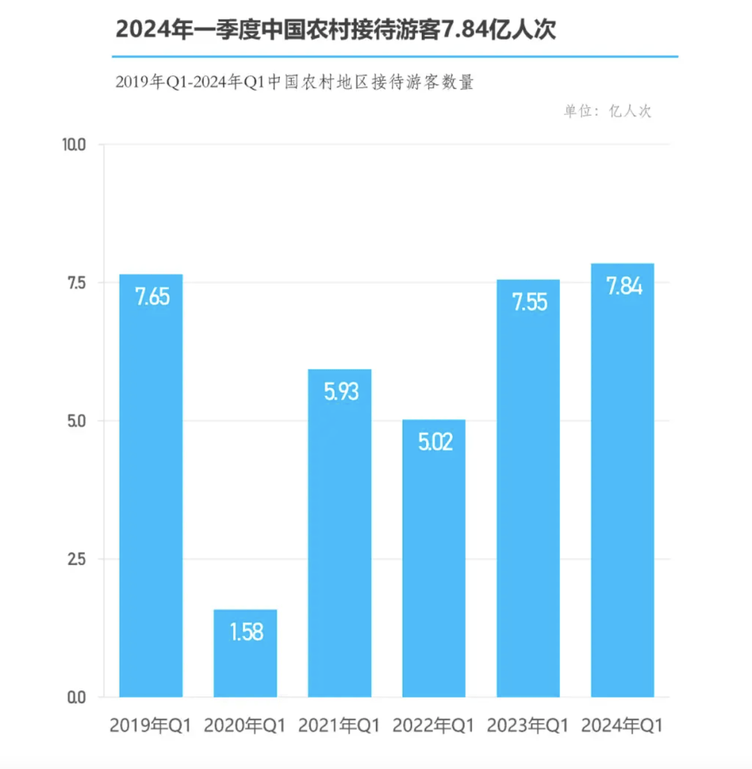 九华旅游：一季度预计接待游客305万人次同比增长19.6%