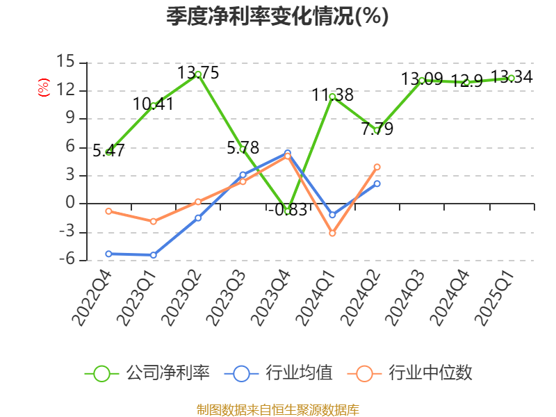 牧原股份(002714.SZ)：4月商品猪销售收入125.95亿元 同比变动53.42%