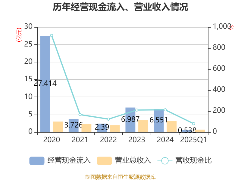 建元信托2024年度业绩披露：营收降7.15% 利润逆势增长25%