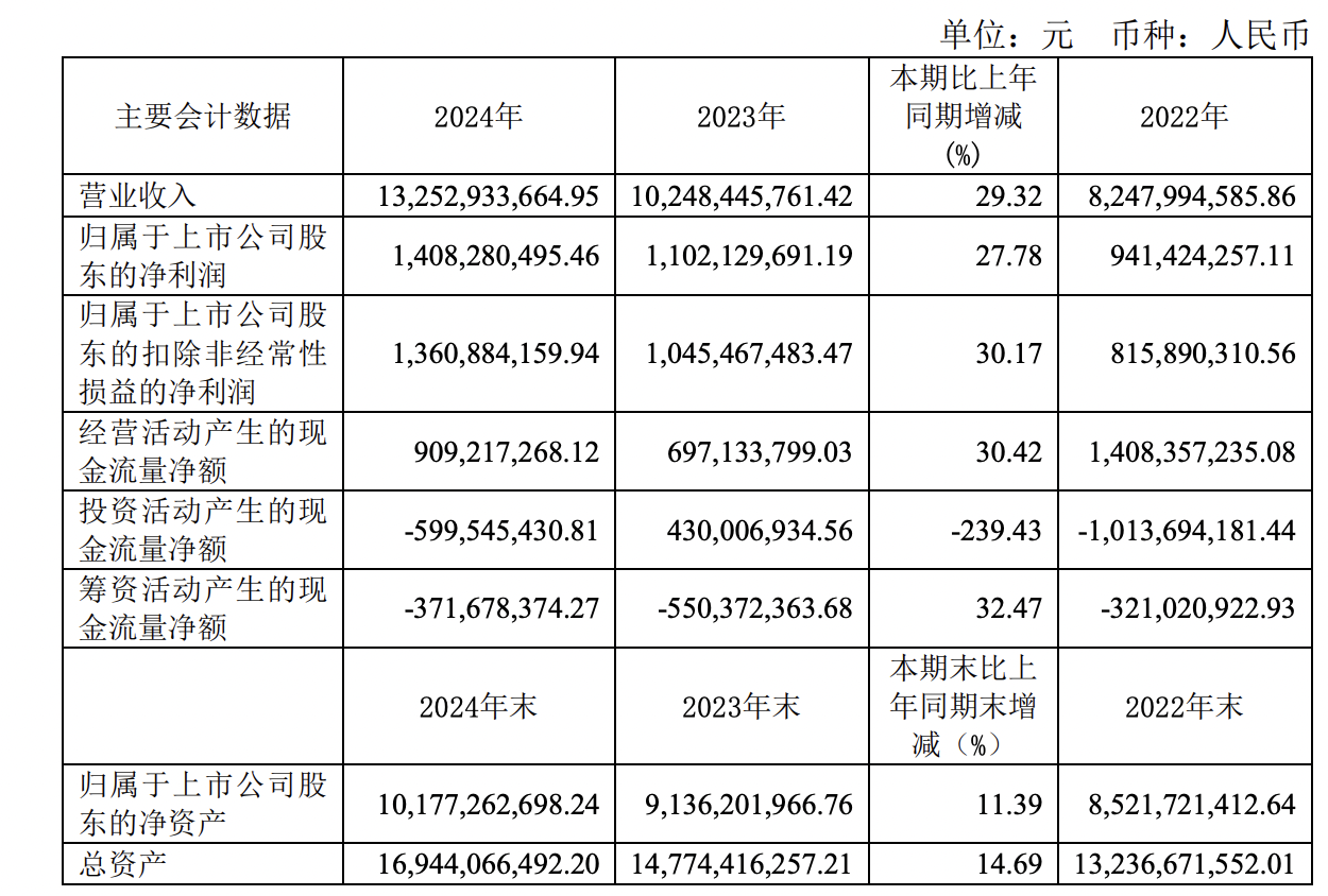 松井股份2024年净利8640万增长7%:董秘熊开阔薪酬19万2024年11月上任