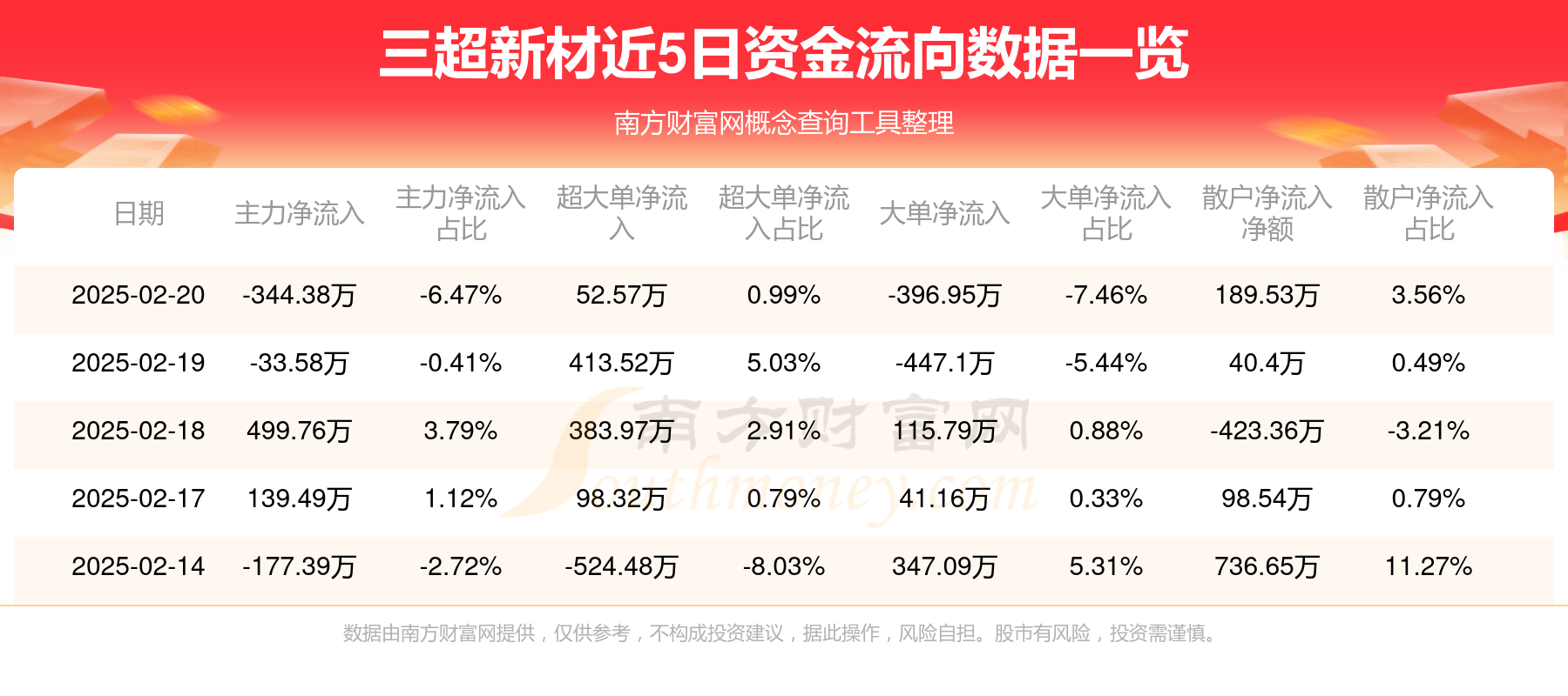 三超新材:截至2025年4月30日,公司在册股东总数为15,814户