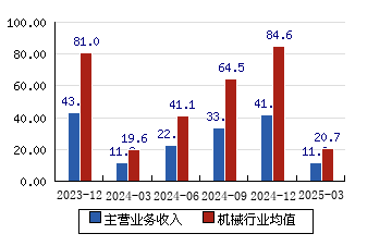 创元集团财务公司2024年实现营收7074.79万元 净利2839.74万元