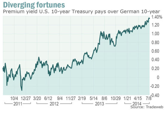 德国两年期国债收益率续涨，上涨9.5个基点至1.89%