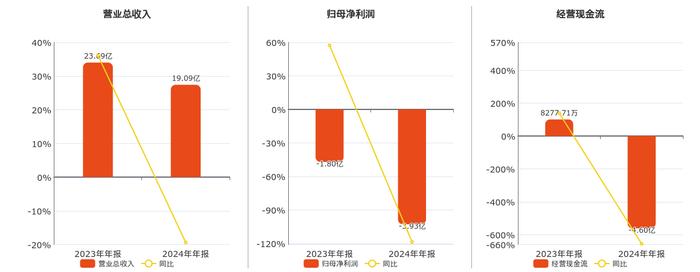 明冠新材2024年亏损扩大至6708万：董秘叶勇薪酬45万降薪3万