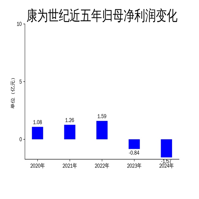 明冠新材2024年亏损扩大至6708万：董秘叶勇薪酬45万降薪3万