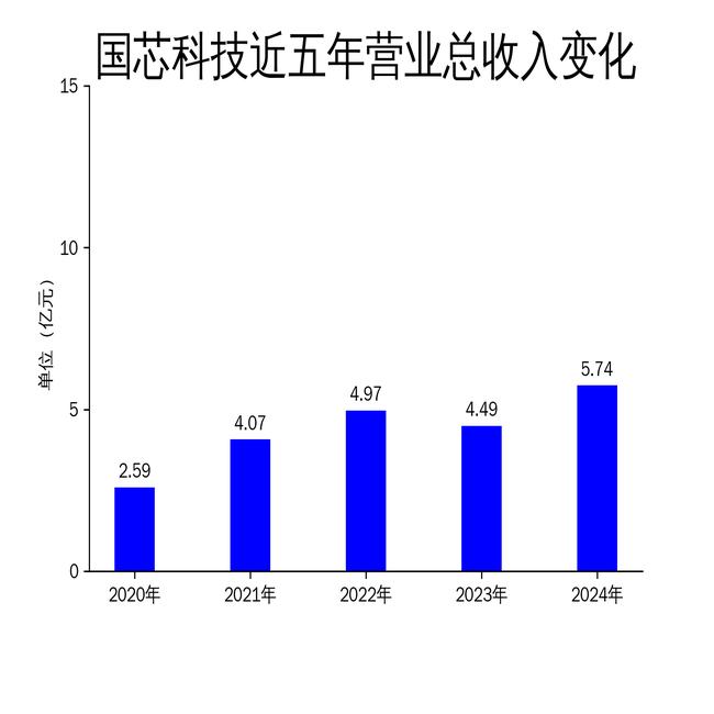 明冠新材2024年亏损扩大至6708万：董秘叶勇薪酬45万降薪3万
