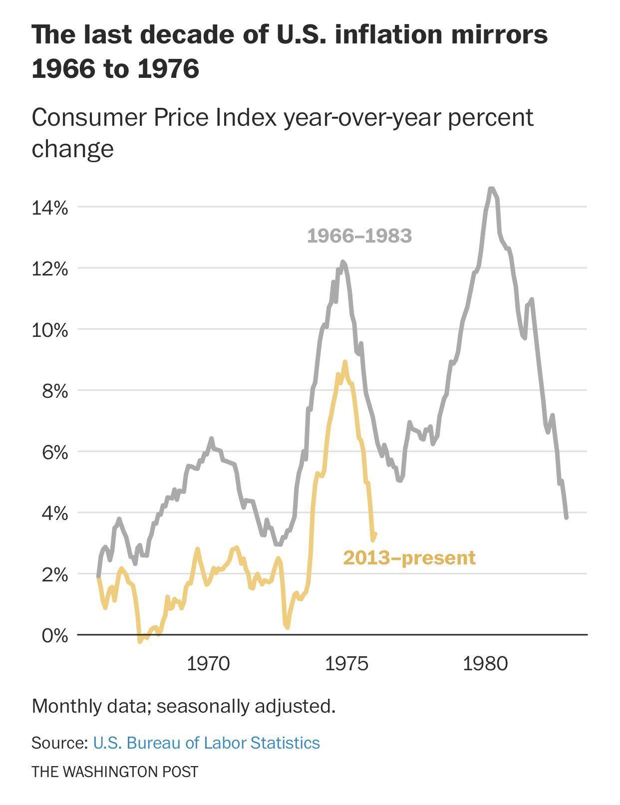 美国2年期国债收益率日内上涨近12个基点至4%，为4月9日以来最高水平