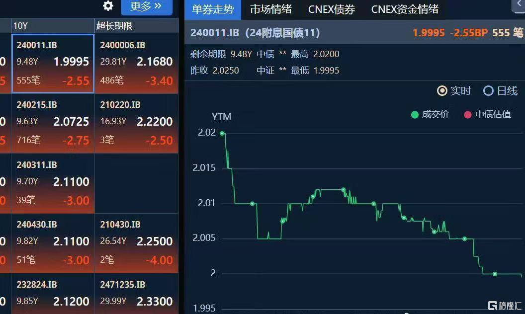 德国2年期国债收益率日内上涨14个基点至1.92%