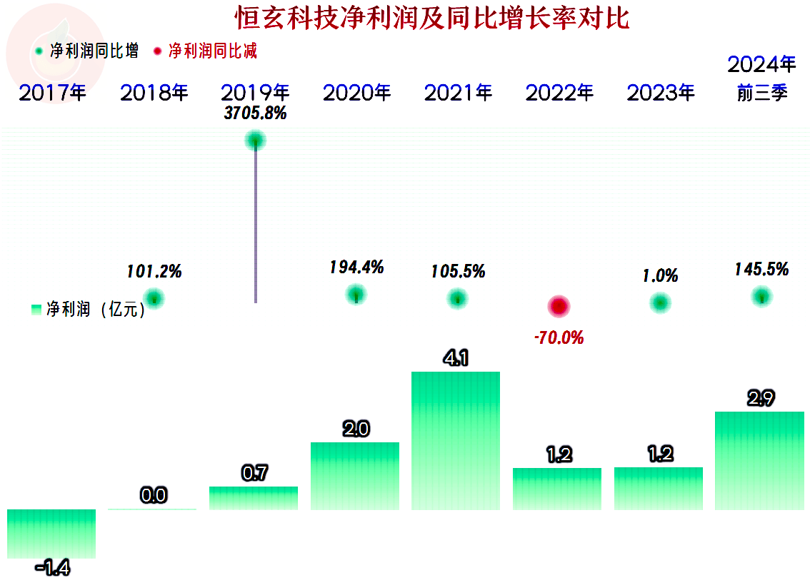 恒玄科技:公司芯片产品广泛应用于智能可穿戴和智能家居领域的各类低功耗智能终端