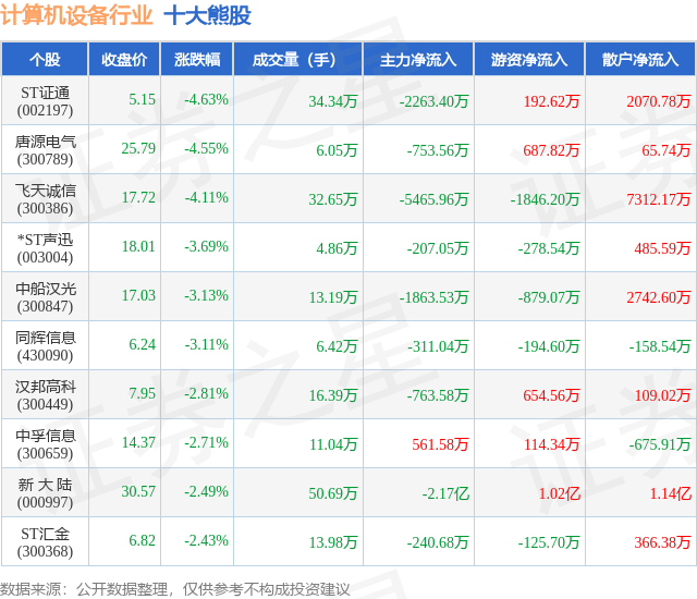 *ST声迅:根据中国结算下发的股东数据,截止到2025年5月9日,公司股东人数(已合并)为7949人