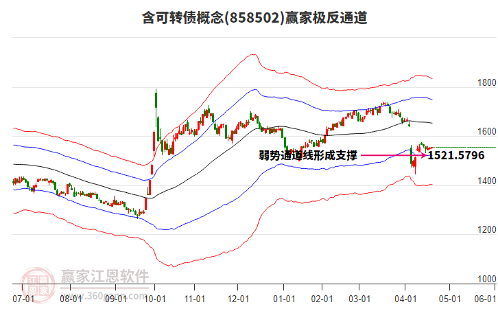 可转债市场开盘震荡 红墙转债再度大涨