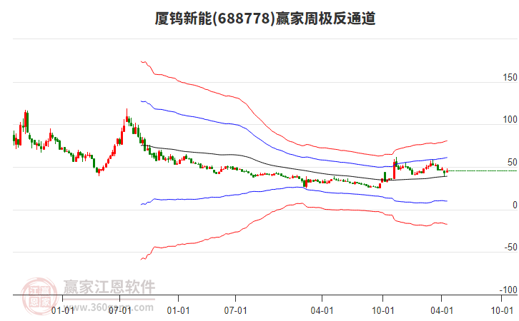 厦钨新能(688778.SH)：拟6000万元设立全资子公司厦钨循环