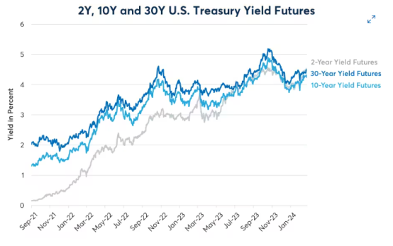美债又“崩了”！30年期美债收益率逼近5%