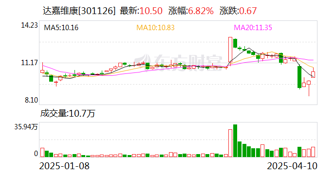 筑博设计:截至2025年5月10日,公司股东人数为9200余户