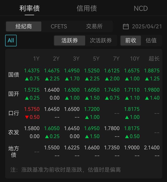 国债期货午后跌幅扩大,30年期主力合约跌0.40%