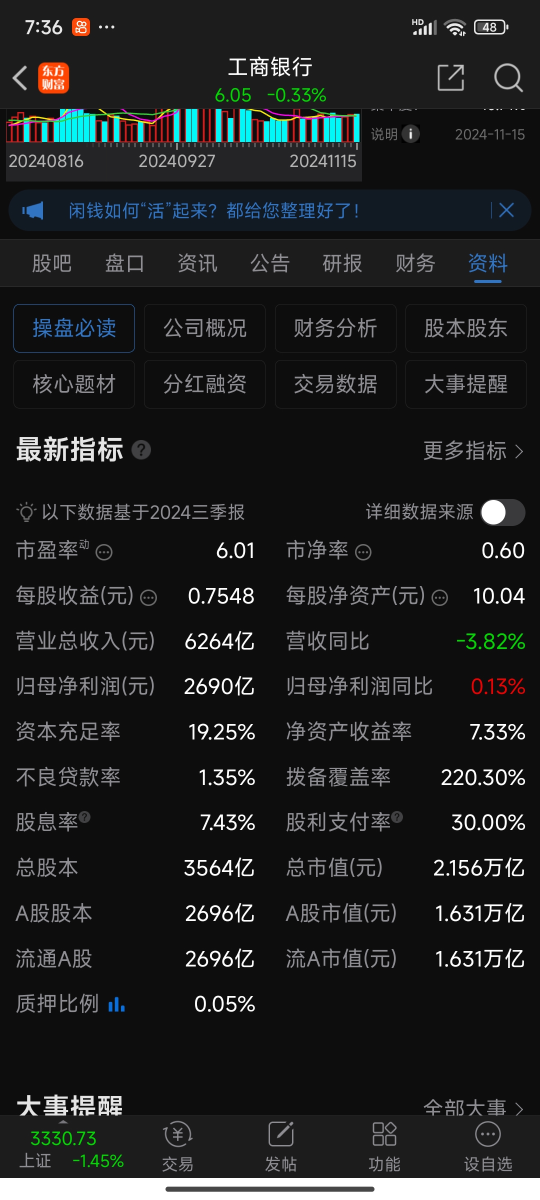 工商银行：2024年全年实现净利润3,669亿元，同比增长0.5%