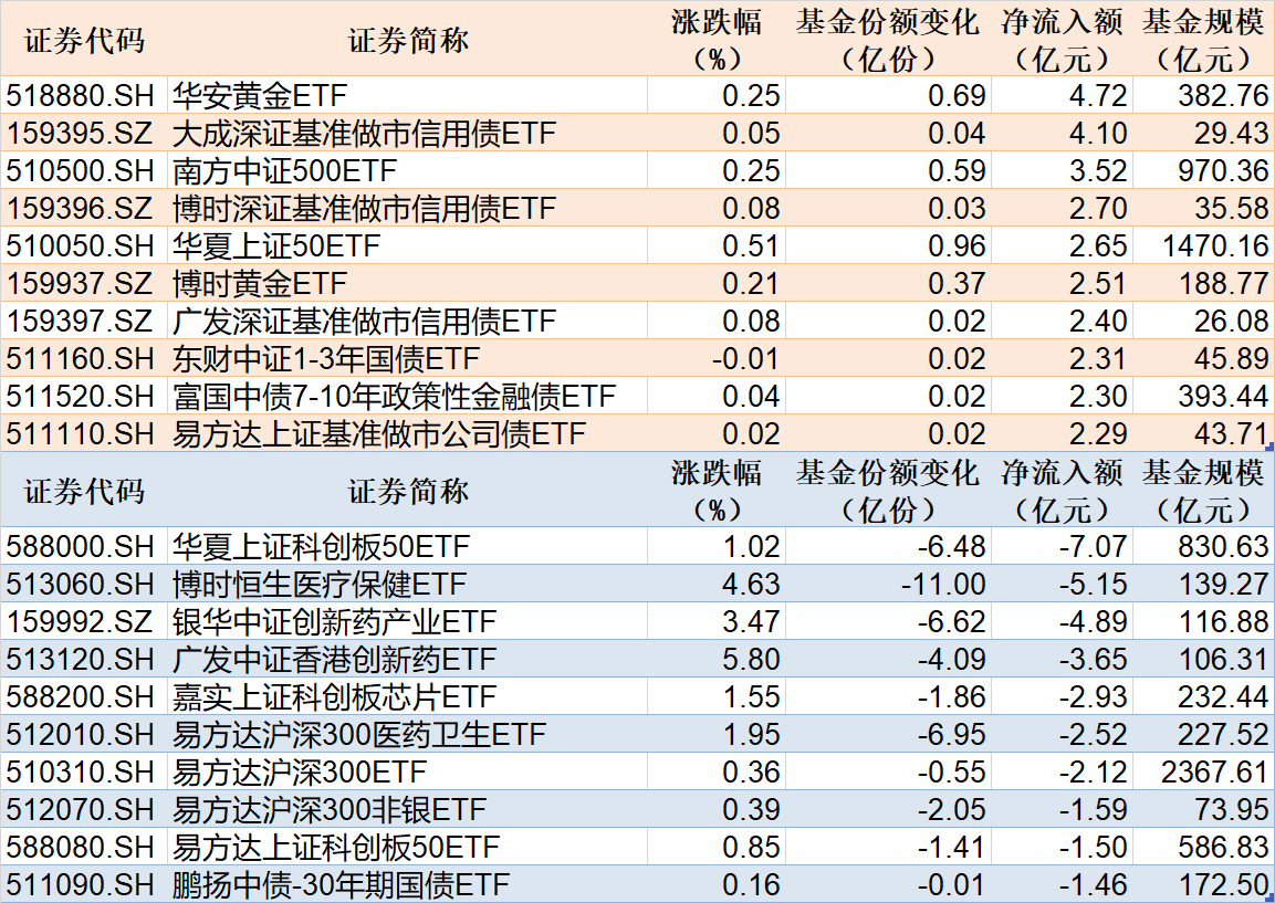 新增科创债投资规模达30.5亿元，中邮理财积极布局科创债投资生态圈