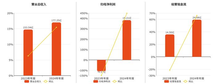 立华股份:公司已公告累计现金分红6.62亿元,年度现金分红率达43.53%,实实在在回报投资者