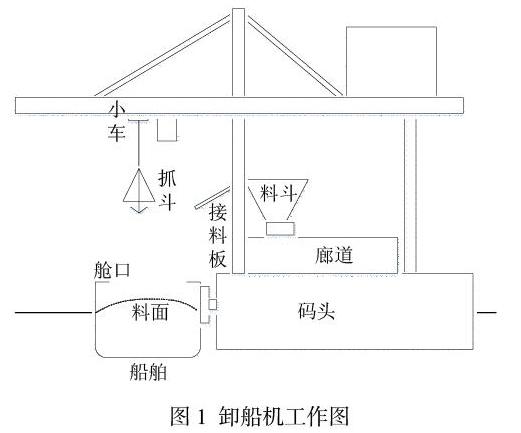 唐山港获得发明专利授权:“一种基于输入整形和轨道规划的桥式抓斗卸船机防摇控制方法”