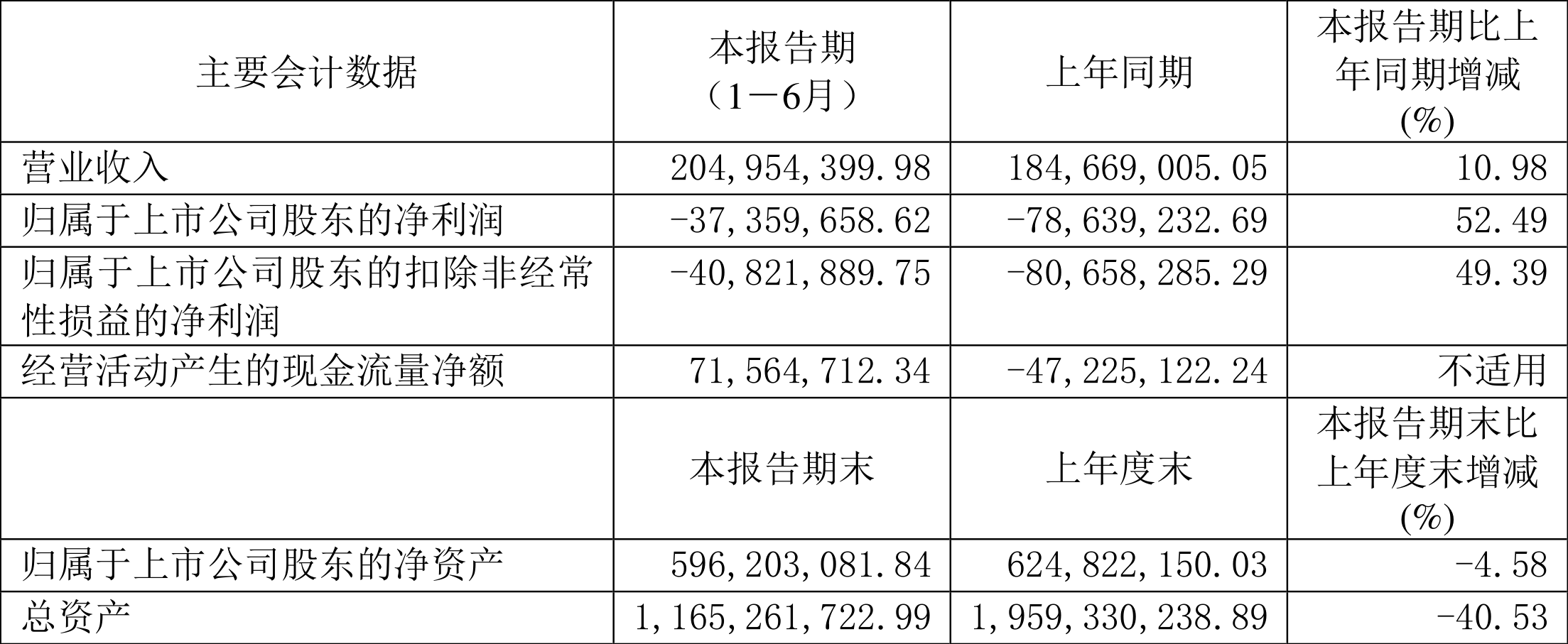 宝泰隆:公司2024年年度及2025年第一季度业绩亏损