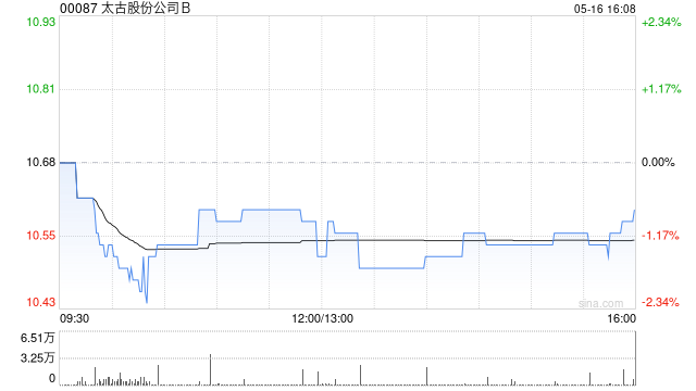 宝丰能源(600989.SH):首次回购110万股股份