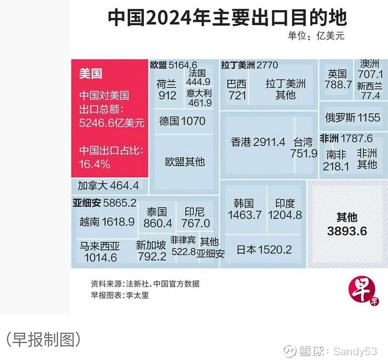 《联合早报》:新加坡对美出口约55%受“对等关税”冲击