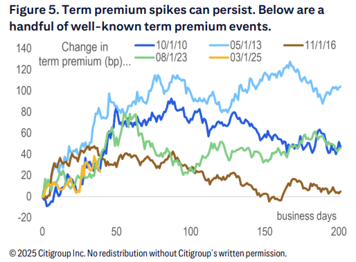 股债汇“三杀” “卖出美国”再现!30年期美债收益率突破5% 金价拉升 美国已失去“最后一个AAA评级”
