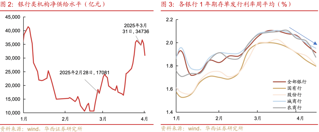 财通证券成功发行15亿元短期融资券 票面利率1.60%