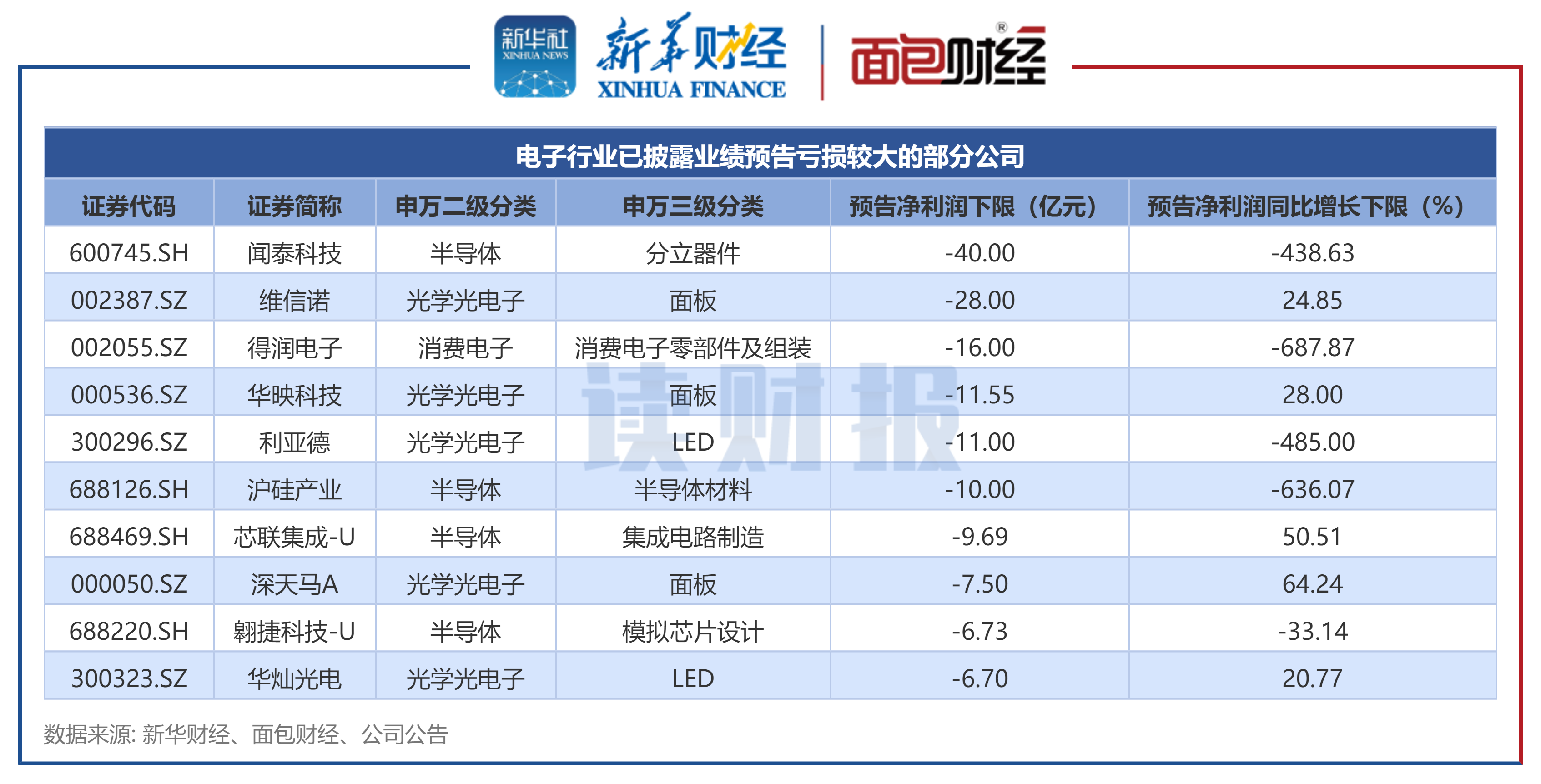 闻泰科技2024年预亏30亿元到40亿元
