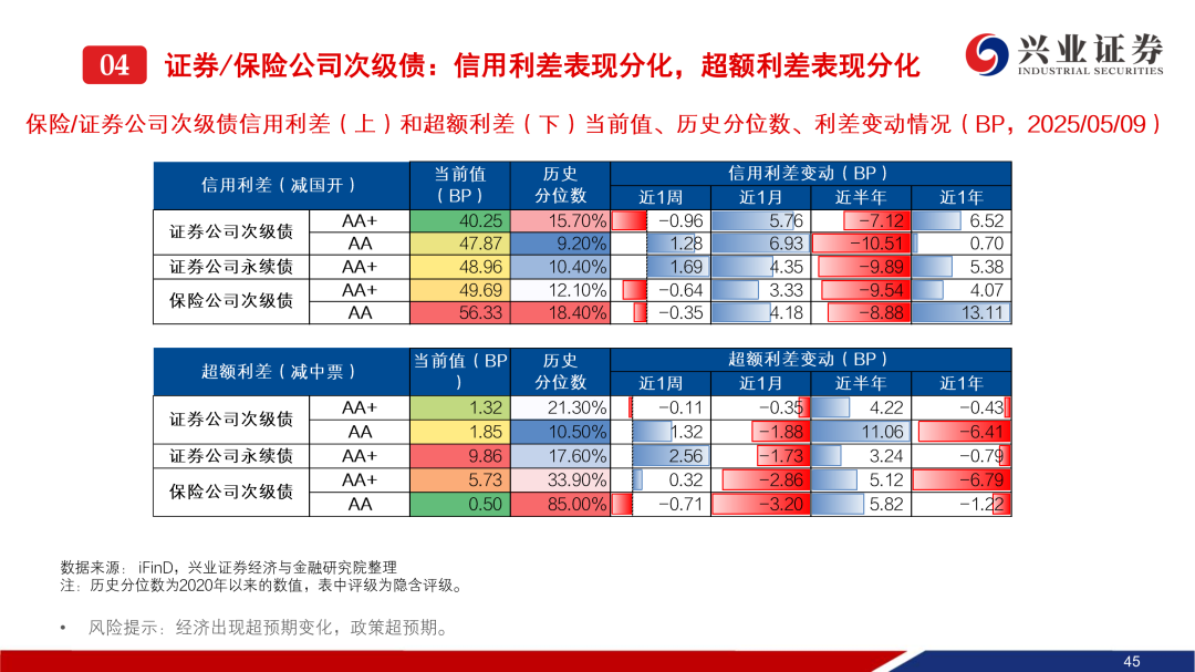 利好落地!存款利率与LPR调降,今日债市收益率转升,机构:后续5-10BP下行行情可期