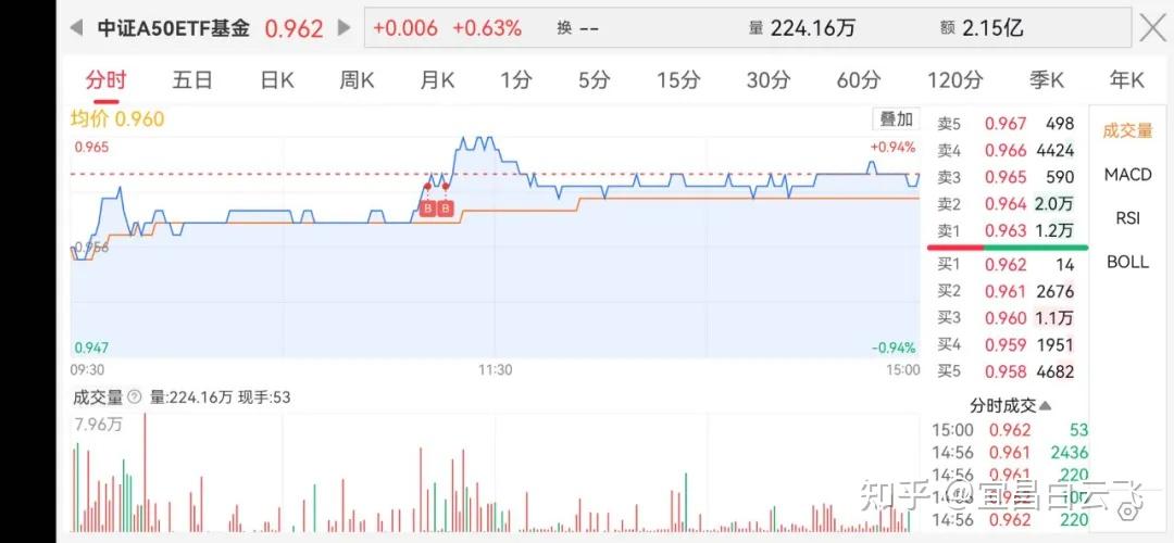 中证转债指数收涨0.13%,208只可转债收涨