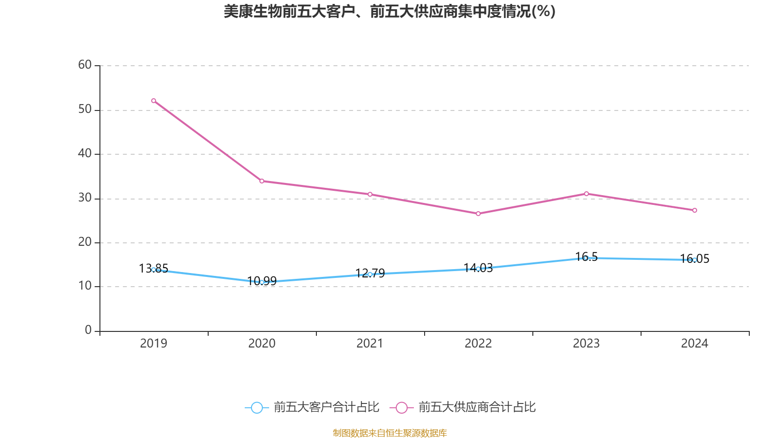 美康生物：公司主要从事体外诊断产品的研发、生产和销售及体外诊断产品的代理业务