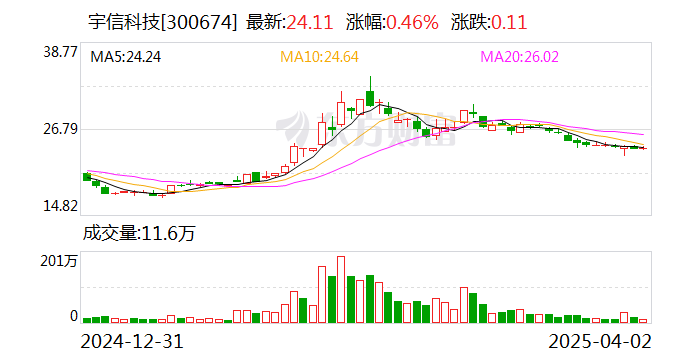 威龙股份:截至2025年5月20日,公司股东总人数为29643户