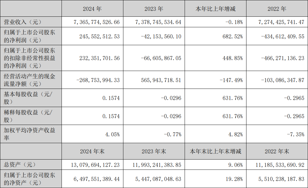 大越期货2024年扭亏为盈 净利同比增加512.86%