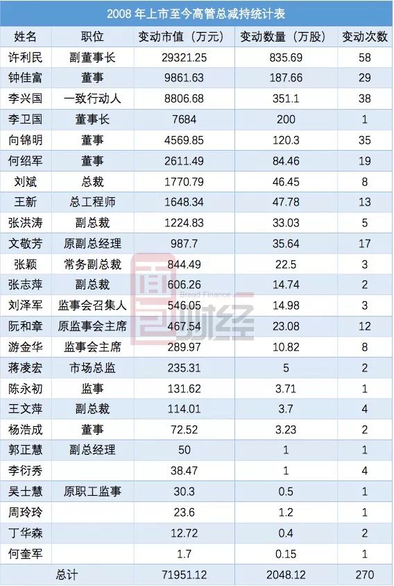 东方材料：5月16日高管许广彬减持股份合计3万股