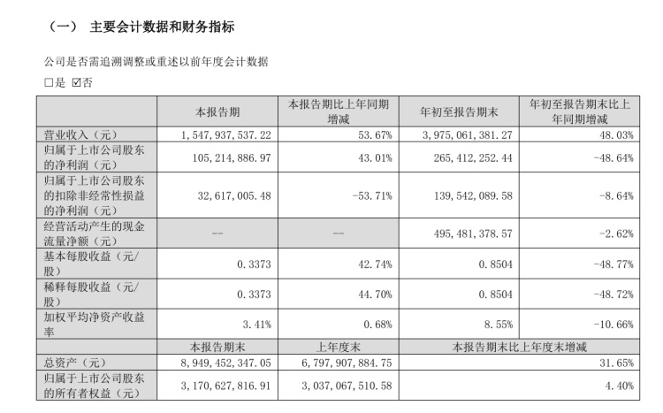 华立股份因披露财务数据不准确收警示函 前三季度扣非净利下滑17%