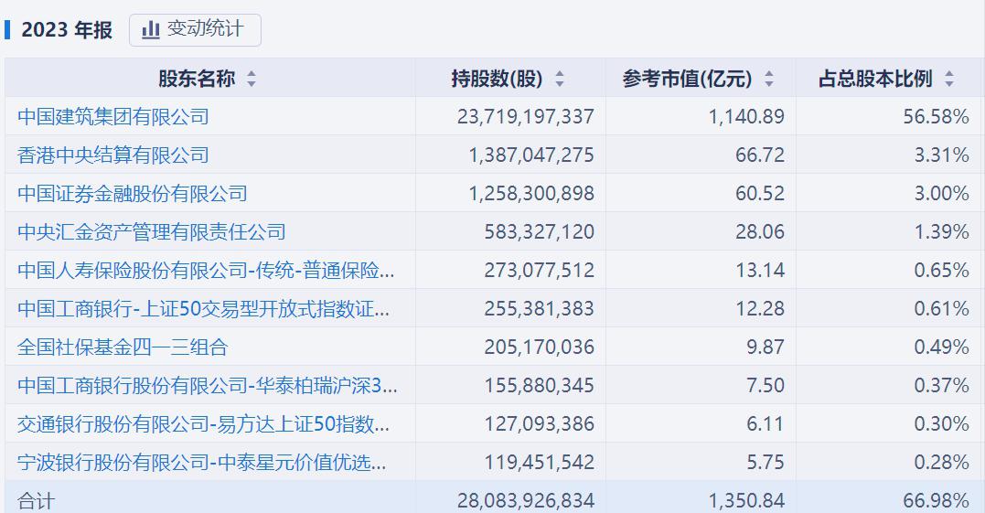 中国建筑:保持长期稳定的分红政策