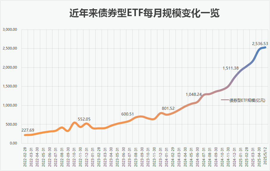 央行：目前将近有100家左右机构在发行科技创新债券，金额超过2500亿