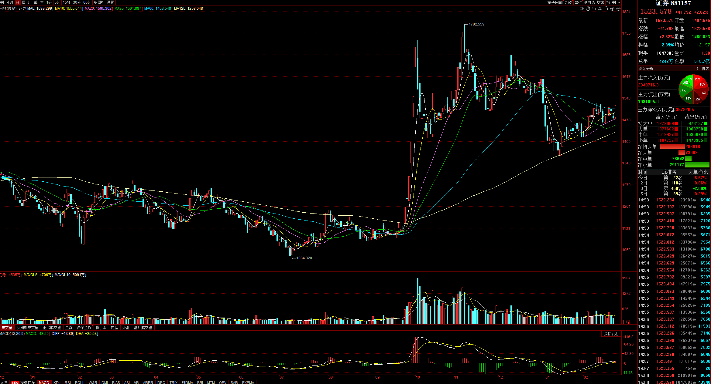 三联锻造:截止2025年5月20日,股东人数13,807名