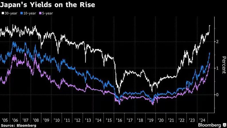 日本30年期国债收益率下行5个基点至3.115%