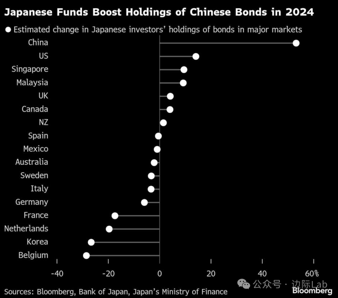 日本30年期国债收益率下跌10个基点至3.065%